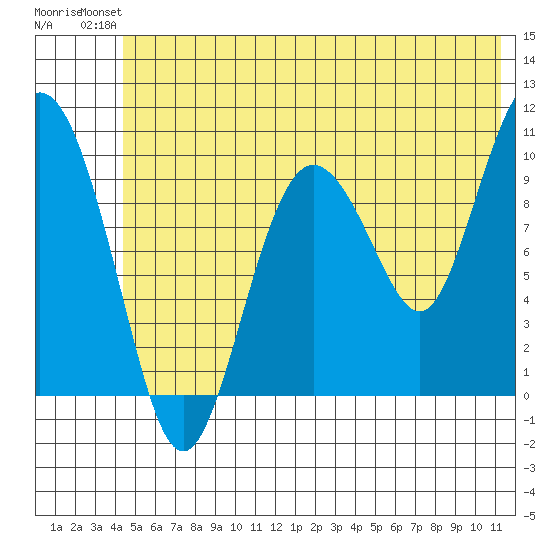 Eshamy Lagoon tide chart for Sunday, July 2, 2023