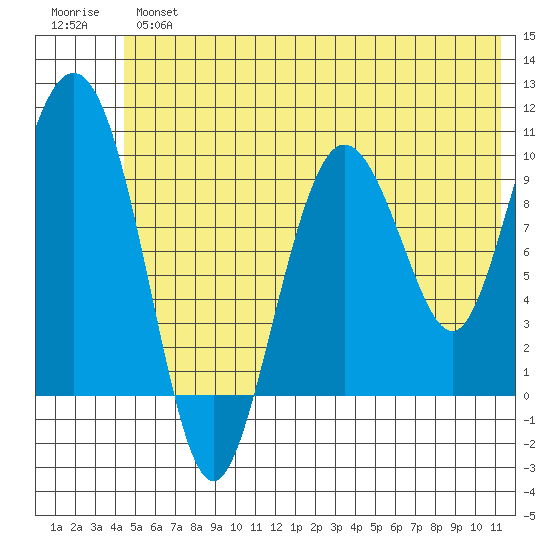 Eshamy Lagoon tide chart for Tuesday, July 4, 2023