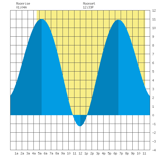 Eshamy Lagoon tide chart for Saturday, July 8, 2023