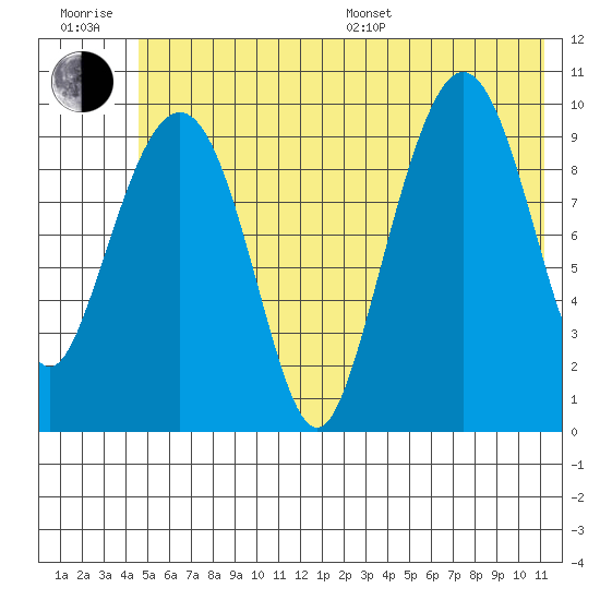 Eshamy Lagoon tide chart for Sunday, July 9, 2023