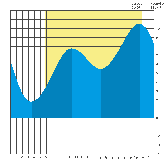 Eshamy Lagoon tide chart for Thursday, August 10, 2023