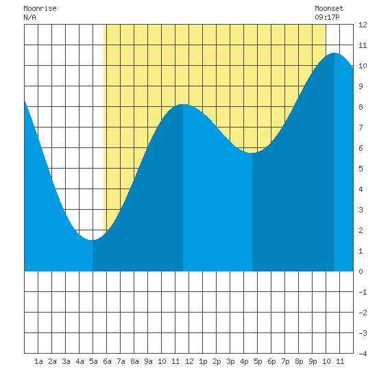 Eshamy Lagoon tide chart for Friday, August 11, 2023