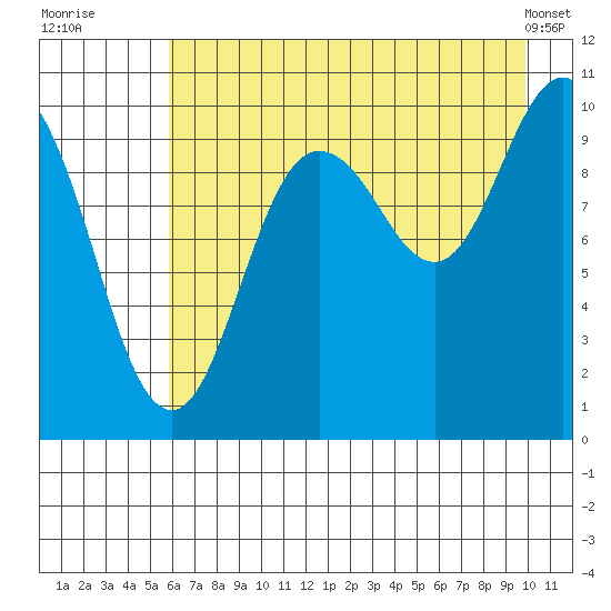 Eshamy Lagoon tide chart for Saturday, August 12, 2023