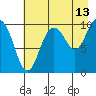 Eshamy Lagoon tide chart for Sunday, August 13, 2023