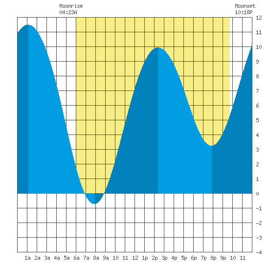 Eshamy Lagoon tide chart for Tuesday, August 15, 2023