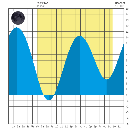 Eshamy Lagoon tide chart for Wednesday, August 16, 2023