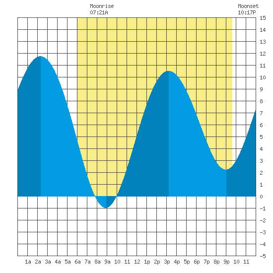 Eshamy Lagoon tide chart for Thursday, August 17, 2023