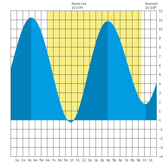 Eshamy Lagoon tide chart for Saturday, August 19, 2023