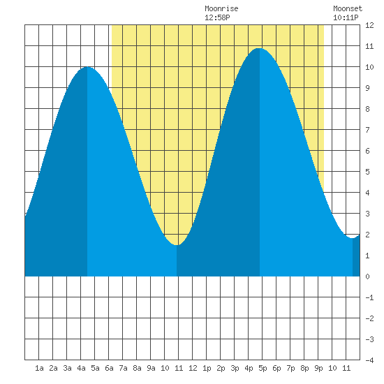 Eshamy Lagoon tide chart for Monday, August 21, 2023