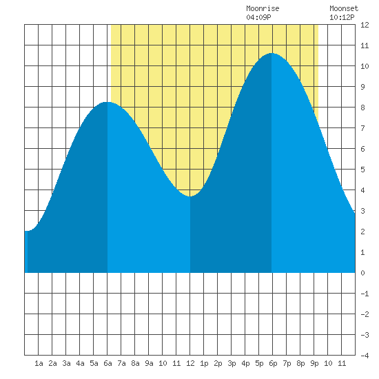 Eshamy Lagoon tide chart for Wednesday, August 23, 2023