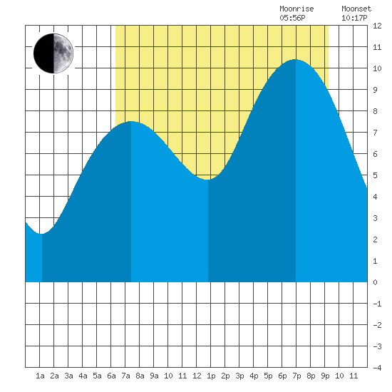 Eshamy Lagoon tide chart for Thursday, August 24, 2023