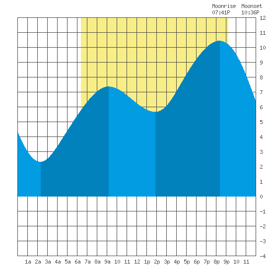 Eshamy Lagoon tide chart for Friday, August 25, 2023
