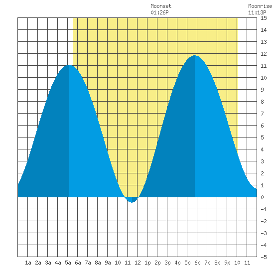Eshamy Lagoon tide chart for Sunday, August 6, 2023
