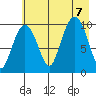 Eshamy Lagoon tide chart for Monday, August 7, 2023