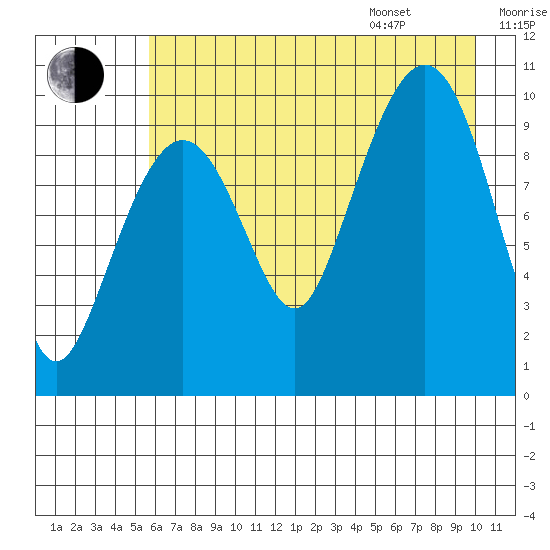 Eshamy Lagoon tide chart for Tuesday, August 8, 2023