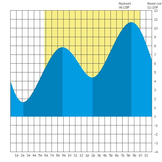 Eshamy Lagoon tide chart for Wednesday, August 9, 2023