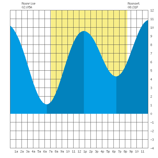 Eshamy Lagoon tide chart for Monday, September 11, 2023