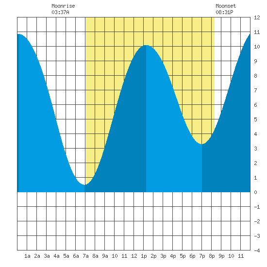 Eshamy Lagoon tide chart for Tuesday, September 12, 2023