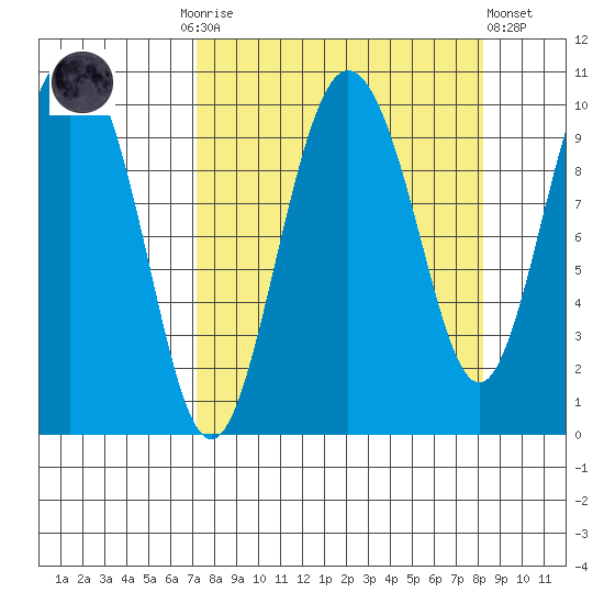 Eshamy Lagoon tide chart for Thursday, September 14, 2023