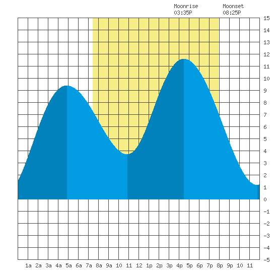 Eshamy Lagoon tide chart for Wednesday, September 20, 2023