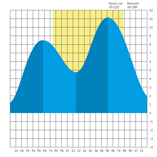 Eshamy Lagoon tide chart for Thursday, September 21, 2023