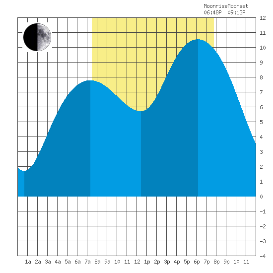 Eshamy Lagoon tide chart for Friday, September 22, 2023