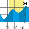 Eshamy Lagoon tide chart for Sunday, September 24, 2023