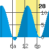Eshamy Lagoon tide chart for Thursday, September 28, 2023