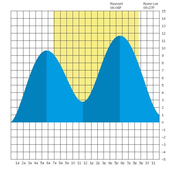 Eshamy Lagoon tide chart for Tuesday, September 5, 2023