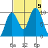 Eshamy Lagoon tide chart for Tuesday, September 5, 2023