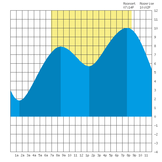 Eshamy Lagoon tide chart for Thursday, September 7, 2023
