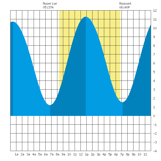 Eshamy Lagoon tide chart for Thursday, October 12, 2023