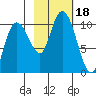 Eshamy Lagoon tide chart for Wednesday, October 18, 2023