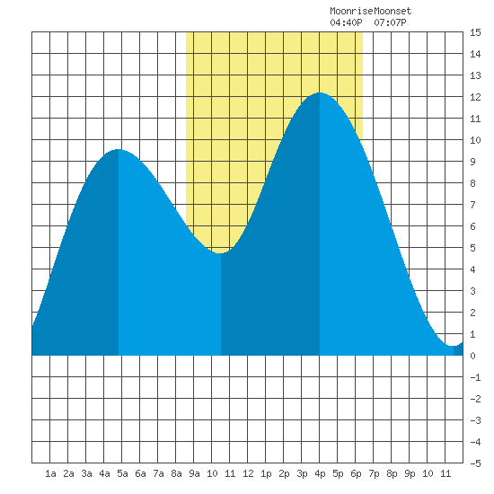 Eshamy Lagoon tide chart for Thursday, October 19, 2023