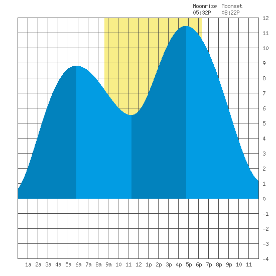 Eshamy Lagoon tide chart for Friday, October 20, 2023