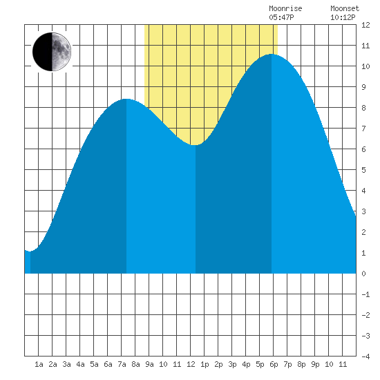Eshamy Lagoon tide chart for Saturday, October 21, 2023
