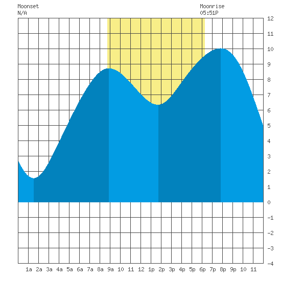 Eshamy Lagoon tide chart for Sunday, October 22, 2023