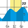 Eshamy Lagoon tide chart for Sunday, October 22, 2023