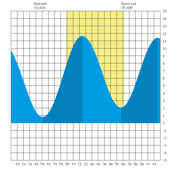 Eshamy Lagoon tide chart for Wednesday, October 25, 2023