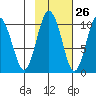 Eshamy Lagoon tide chart for Thursday, October 26, 2023