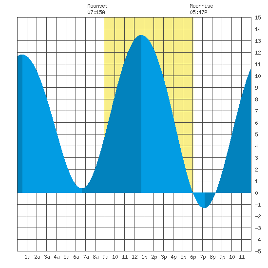 Eshamy Lagoon tide chart for Friday, October 27, 2023