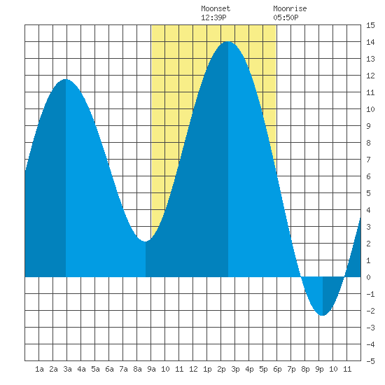 Eshamy Lagoon tide chart for Monday, October 30, 2023