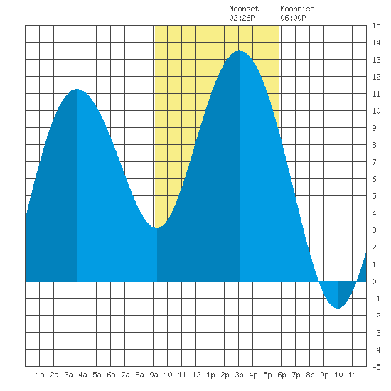 Eshamy Lagoon tide chart for Tuesday, October 31, 2023