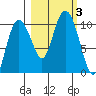Eshamy Lagoon tide chart for Tuesday, October 3, 2023