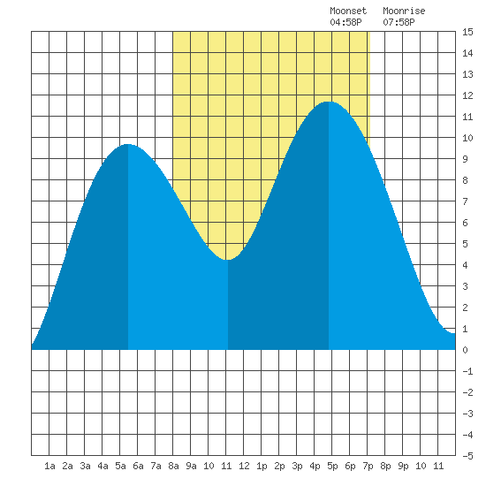Eshamy Lagoon tide chart for Wednesday, October 4, 2023