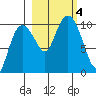 Eshamy Lagoon tide chart for Wednesday, October 4, 2023