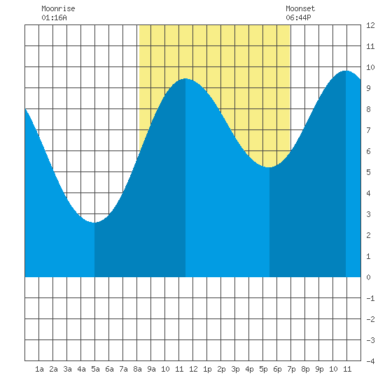 Eshamy Lagoon tide chart for Monday, October 9, 2023