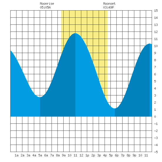 Eshamy Lagoon tide chart for Friday, November 10, 2023