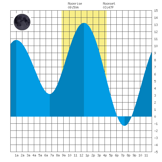 Eshamy Lagoon tide chart for Monday, November 13, 2023