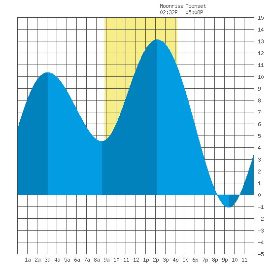 Eshamy Lagoon tide chart for Thursday, November 16, 2023